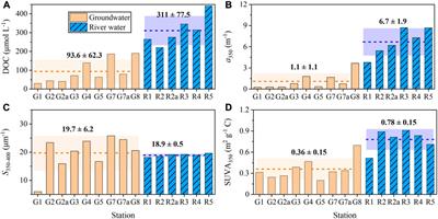 Sources, spectral characteristics, and fluxes of dissolved organic matter in coastal groundwater and river water in western Guangdong, China